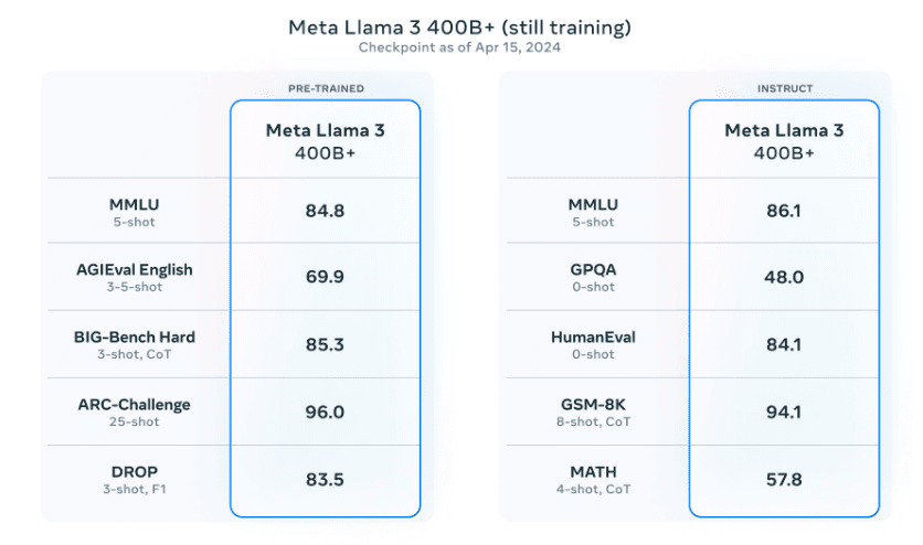 "Llama 3 400B"